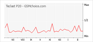Диаграмма изменений популярности телефона Teclast P20