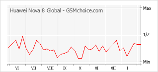 Gráfico de los cambios de popularidad Huawei Nova 8 Global