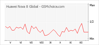 Grafico di modifiche della popolarità del telefono cellulare Huawei Nova 8 Global
