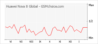 Traçar mudanças de populariedade do telemóvel Huawei Nova 8 Global