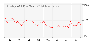 Gráfico de los cambios de popularidad Umidigi A11 Pro Max