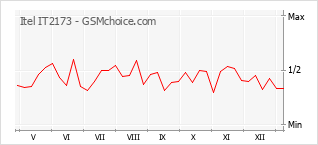 Diagramm der Poplularitätveränderungen von Itel IT2173