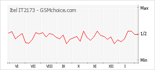 Popularity chart of Itel IT2173