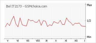 Grafico di modifiche della popolarità del telefono cellulare Itel IT2173