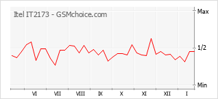 Populariteit van de telefoon: diagram Itel IT2173