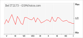 Диаграмма изменений популярности телефона Itel IT2173