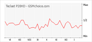 Populariteit van de telefoon: diagram Teclast P20HD