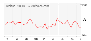 Traçar mudanças de populariedade do telemóvel Teclast P20HD