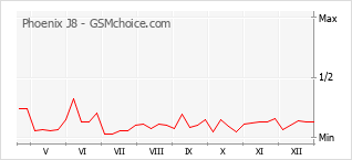 Diagramm der Poplularitätveränderungen von Phoenix J8