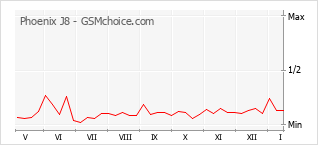 Popularity chart of Phoenix J8