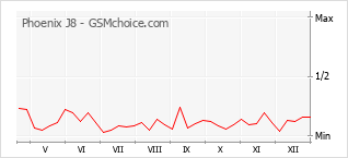 Gráfico de los cambios de popularidad Phoenix J8