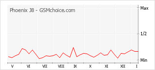 Le graphique de popularité de Phoenix J8