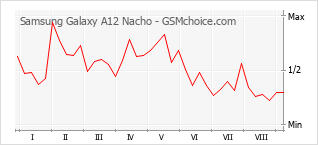 Popularity chart of Samsung Galaxy A12 Nacho