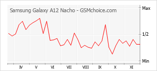 手机声望改变图表 Samsung Galaxy A12 Nacho