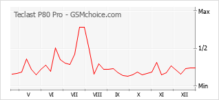 Diagramm der Poplularitätveränderungen von Teclast P80 Pro