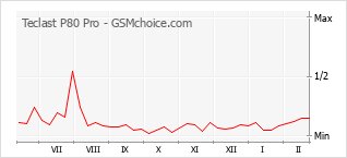 Popularity chart of Teclast P80 Pro
