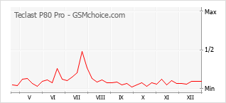 Grafico di modifiche della popolarità del telefono cellulare Teclast P80 Pro