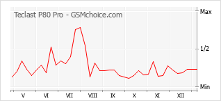 Populariteit van de telefoon: diagram Teclast P80 Pro