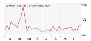 Диаграмма изменений популярности телефона Teclast P80 Pro