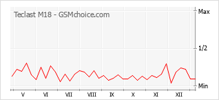 Diagramm der Poplularitätveränderungen von Teclast M18