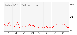 Le graphique de popularité de Teclast M18
