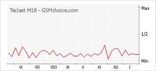 Traçar mudanças de populariedade do telemóvel Teclast M18