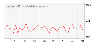 Diagramm der Poplularitätveränderungen von Teclast M16