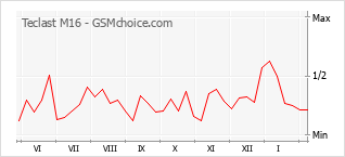 Popularity chart of Teclast M16