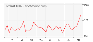 Gráfico de los cambios de popularidad Teclast M16