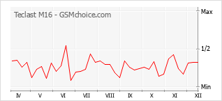 Grafico di modifiche della popolarità del telefono cellulare Teclast M16