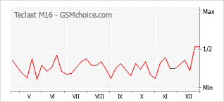 Populariteit van de telefoon: diagram Teclast M16