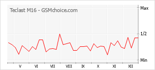 Traçar mudanças de populariedade do telemóvel Teclast M16