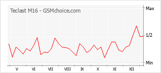 Диаграмма изменений популярности телефона Teclast M16