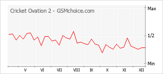 Diagramm der Poplularitätveränderungen von Cricket Ovation 2