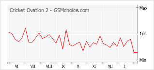 Gráfico de los cambios de popularidad Cricket Ovation 2
