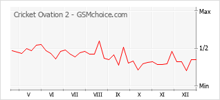 Grafico di modifiche della popolarità del telefono cellulare Cricket Ovation 2