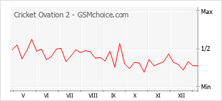 Populariteit van de telefoon: diagram Cricket Ovation 2
