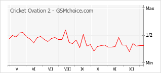 Диаграмма изменений популярности телефона Cricket Ovation 2