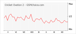 手机声望改变图表 Cricket Ovation 2