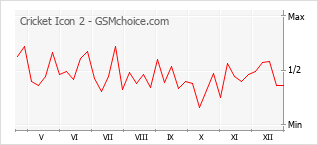 Popularity chart of Cricket Icon 2