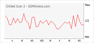 Gráfico de los cambios de popularidad Cricket Icon 2