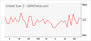Le graphique de popularité de Cricket Icon 2
