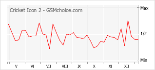 Grafico di modifiche della popolarità del telefono cellulare Cricket Icon 2