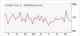Traçar mudanças de populariedade do telemóvel Cricket Icon 2