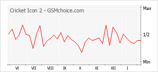 Диаграмма изменений популярности телефона Cricket Icon 2