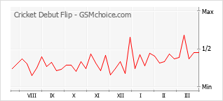 Diagramm der Poplularitätveränderungen von Cricket Debut Flip