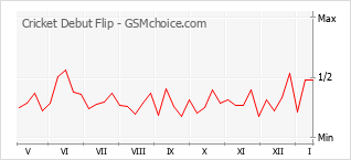 Grafico di modifiche della popolarità del telefono cellulare Cricket Debut Flip