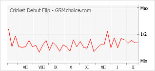 Traçar mudanças de populariedade do telemóvel Cricket Debut Flip