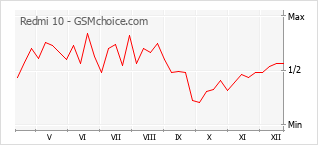 Popularity chart of Redmi 10