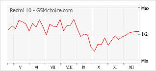 Gráfico de los cambios de popularidad Redmi 10